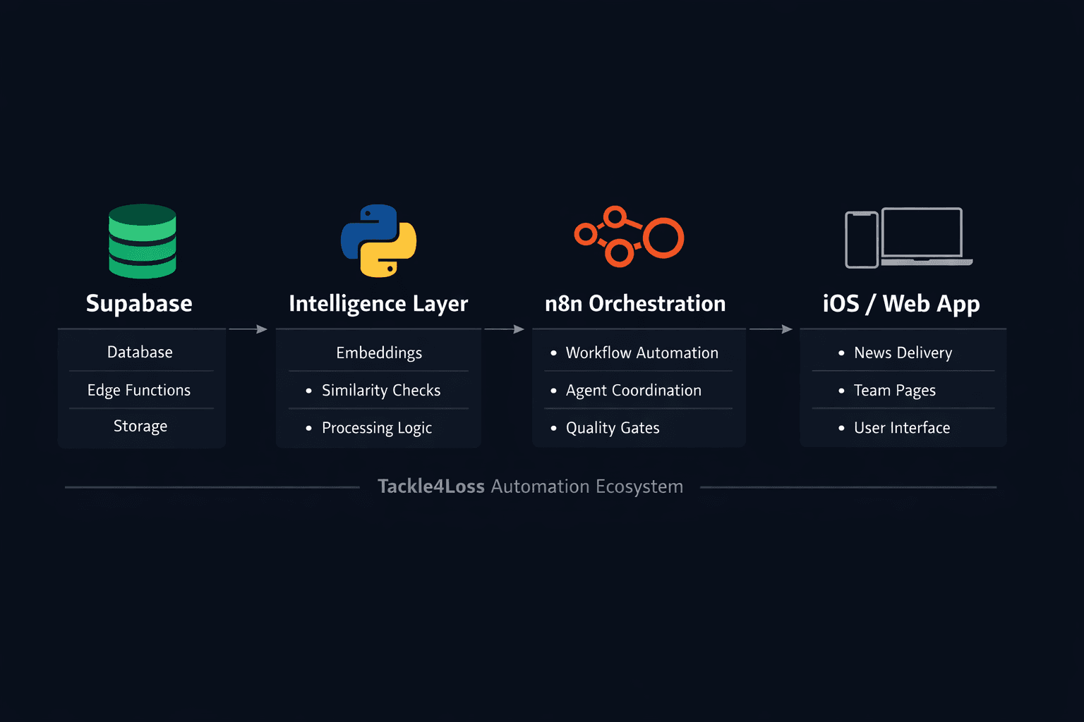 High-level separation of concerns across the T4L ecosystem